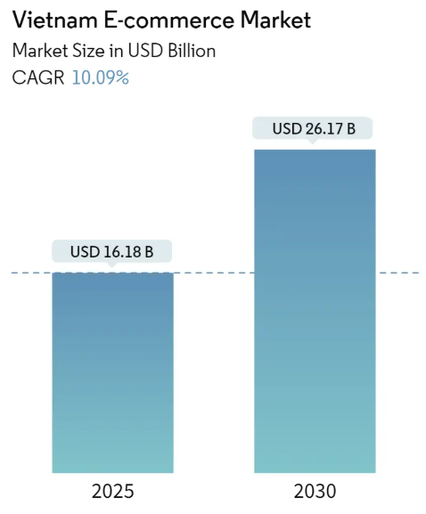 Vietnam E-commerce Market Size Vietnam E-commerce Market Summary